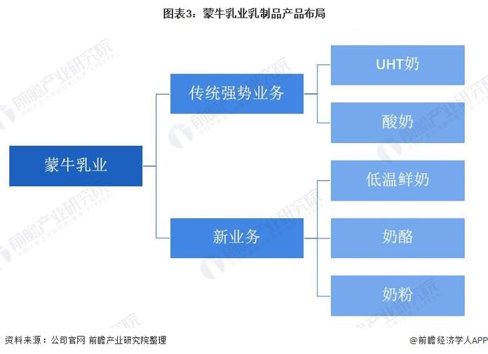 2022年中國乳制品行業龍頭企業分析